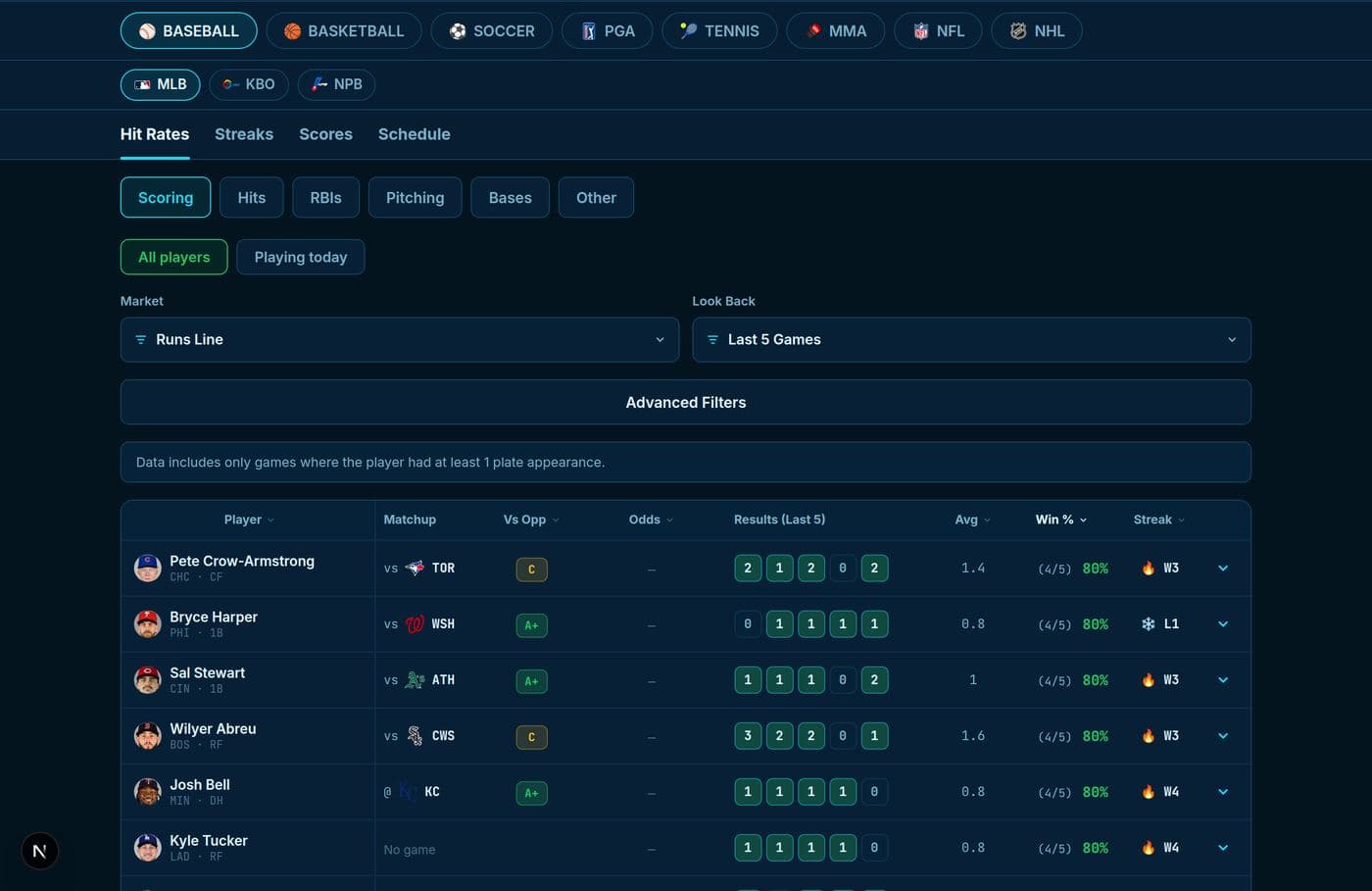 A HitRates hit-rate board: player rows ranked by how often each market has hit, with matchup grades, posted sportsbook odds, last-five results and current streak.